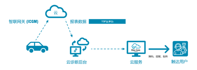 未來出行的智能新紀元 上汽大通MAXUS Tech Week 2021展示數(shù)據(jù)處理服務引領變革