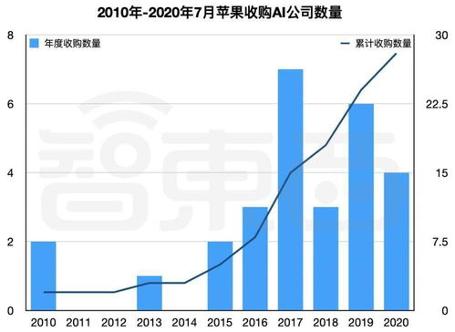 十年并購(gòu)28家AI公司 蘋果的“吸星大法”如何重塑數(shù)據(jù)服務(wù)未來