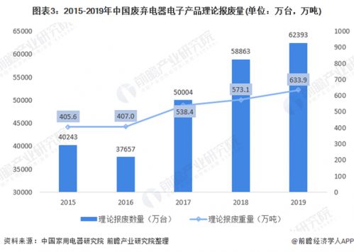 2021年中國廢棄電器電子產(chǎn)品回收處理市場現(xiàn)狀分析 報廢量上升，行業(yè)市場前景較大