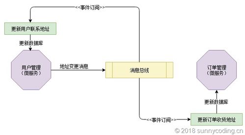 Asp.net Core Web API下事件驅(qū)動型架構(gòu)的實現(xiàn)（五） 在微服務(wù)中使用自我監(jiān)聽模式保證數(shù)據(jù)庫更新與消息派發(fā)的可靠性——數(shù)據(jù)處理服務(wù)